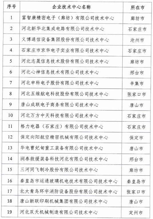 2018年河北省新認(rèn)定為、省級(jí)企業(yè)技術(shù)中心名單出爐！