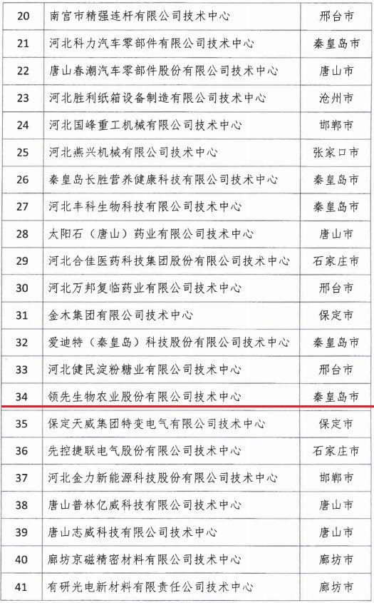 2018年河北省新認(rèn)定為、省級(jí)企業(yè)技術(shù)中心名單出爐！