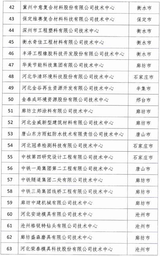 2018年河北省新認(rèn)定為、省級(jí)企業(yè)技術(shù)中心名單出爐！