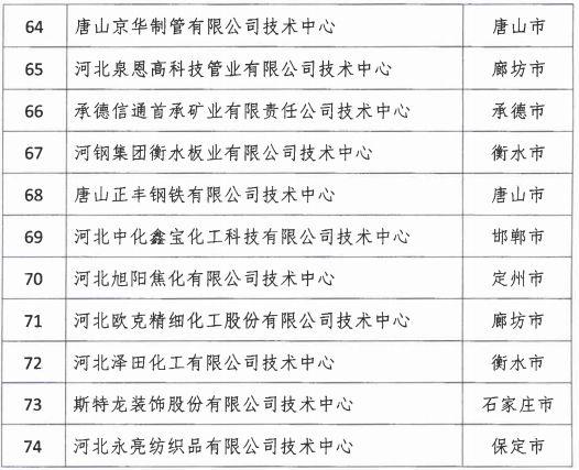 2018年河北省新認(rèn)定為、省級(jí)企業(yè)技術(shù)中心名單出爐！